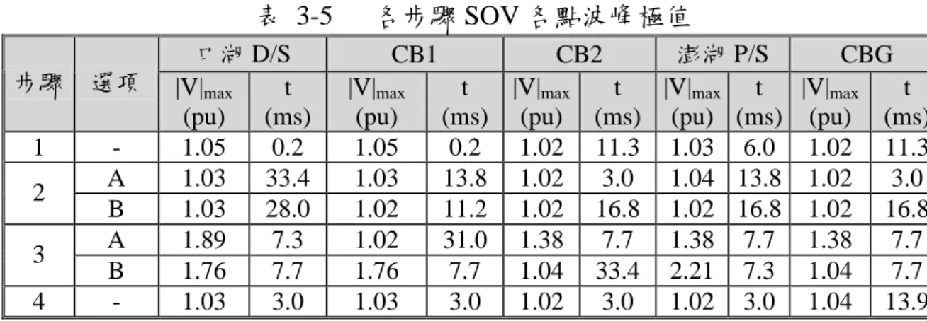 表 3-5 各步驟 SOV 各點波峰極值 口湖 D/S CB1 CB2 澎湖 P/S CBG 步驟 選項 |V| max (pu) t (ms) |V| max(pu) t (ms) |V| max(pu) t (ms) |V| max(pu) t (ms) |V| max(pu) t (ms) 1 - 1.05 0.2 1.05 0.2 1.02 11.3 1.03 6.0 1.02 11.3 A 1.03 33.4 1.03 13.8 1.02 3.0 1.04 13.8 1.02 3.0 2 B 1.